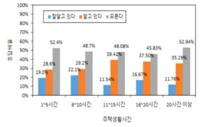 주거생활 시간별 층간소음 규제기준 인지 여부