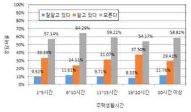 주거생활 시간별 층간소음 분쟁처리방안 인지 여부