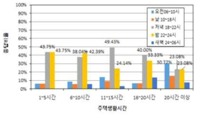 주거생활 시간별 층간소음에 의한 성가심이 심한 시간대