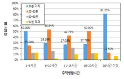 주거생활 시간별 성가심을 느끼는 층간소음의 지속시간