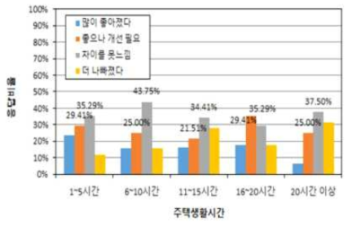 주거생활 시간별 이전 주거공간과 현 주거공간의 층간소음 차단성능 비교