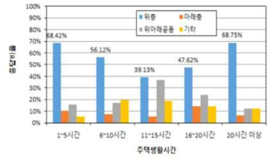 주거생활 시간별 위층의 층간소음에 대한 비용부담 대상