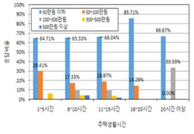 주거생활 시간별 천장면 보강에 대한 비용 부담정도