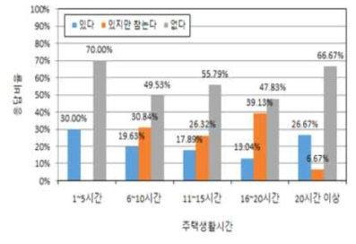 주거생활 시간별 항의 경험