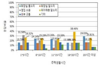 주거생활 시간별 층간소음 외에 개선되어야 할 소음원