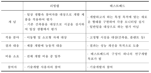 리빙랩 테스트베드 비교