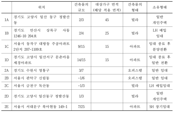 리빙랩 적용 현황