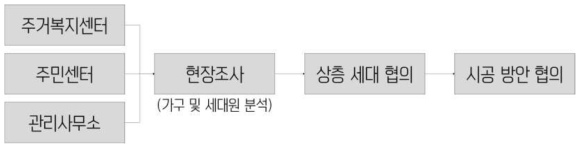 현장 적용 절차도