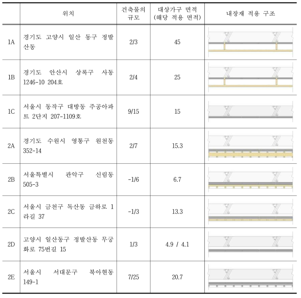 리빙랩 현장별 내장재 적용