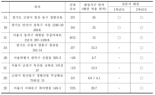 설문대상 리빙랩 현장 및 설문지 회수여부