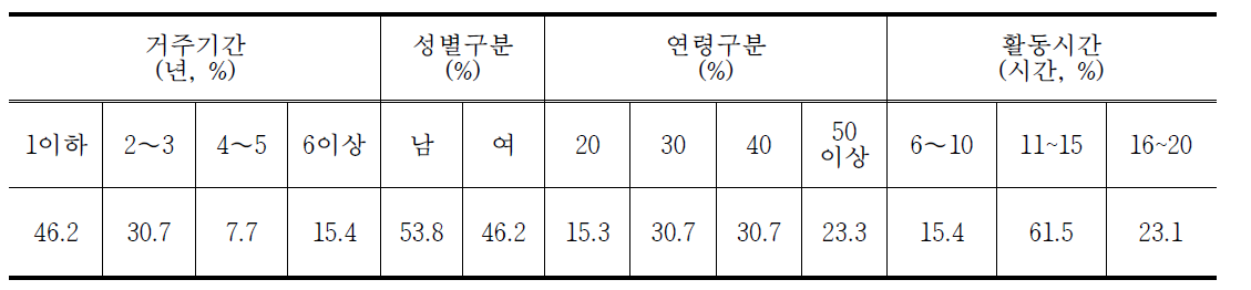 설문 응답자 현황