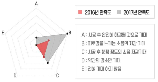 층간소음 보강 공사 후 기대정도