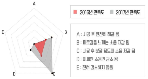 층간소음 보강 공사 후 만족도