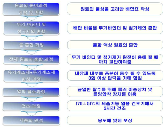 층간소음 방지용 내장재의 생산 공정도