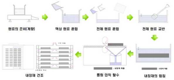 층간소음 방지용 내장재의 생산 공정 그림