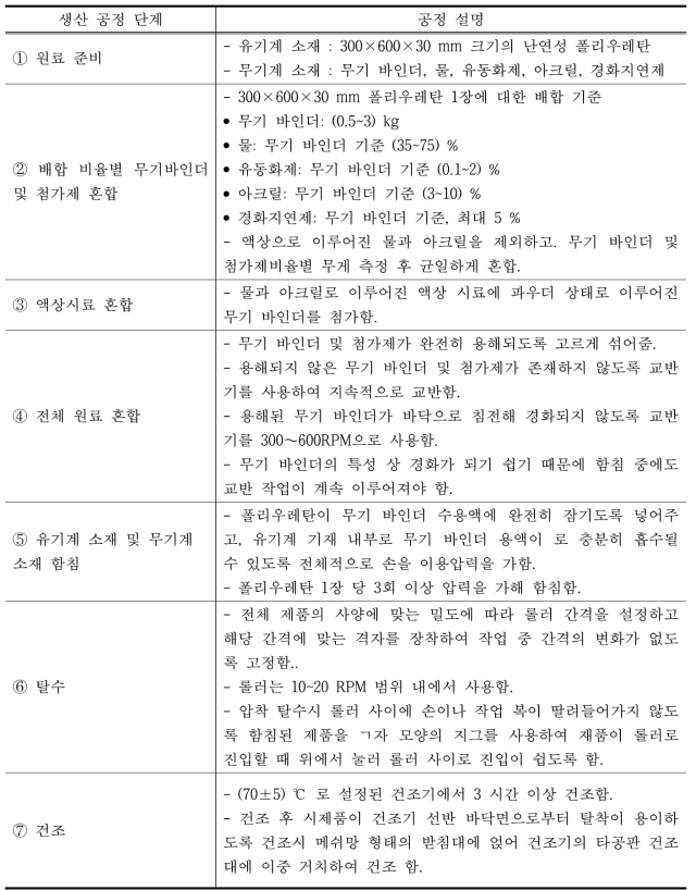 단계별 공정 설명