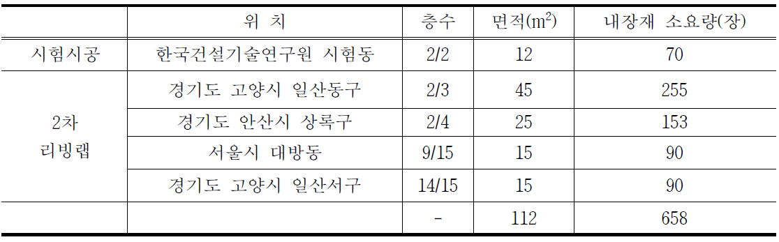 시험 시공 및 리빙랩용 시작품 소요량