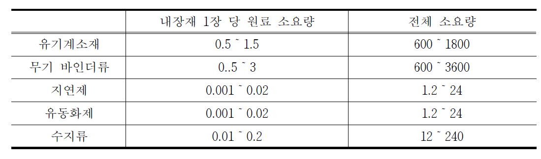층간소음 방지용 내장재의 원료 소요량 (단위 : kg)
