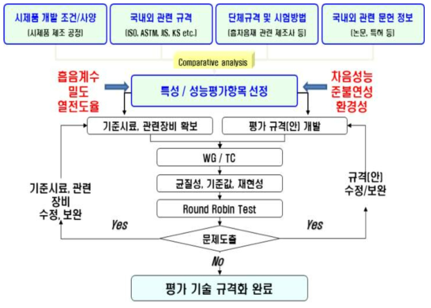 K규격 인증절차