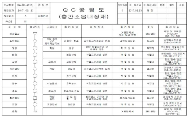 인증제품의 QC 공정도