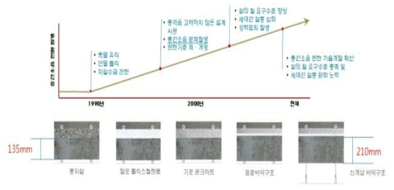 층간소음 완화를 위한 바닥 구조의 변화