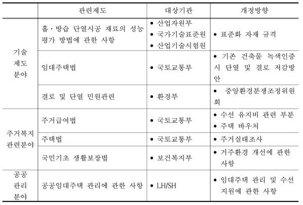 관련제도 및 대상기관