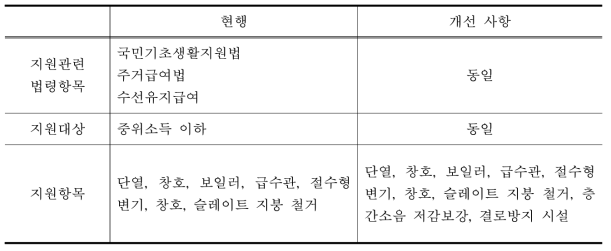 저소득층 주거환경 개선을 위한 주거급여사업 재선 방향