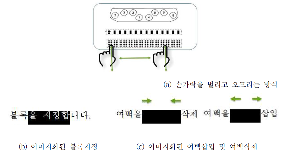 문서 편집을 위한 기본 제스처