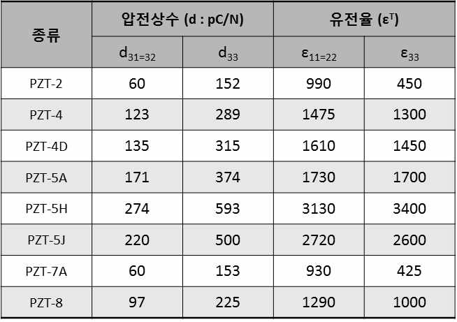 PZT 종류 별 압전상수 및 유전율