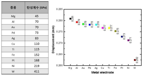 금속지지판의 종류 별 탄성계수 및 그에 따른 액추에이터의 변위
