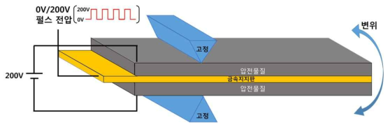 트라이모프 동작방식의 압전 액추에이터 구조