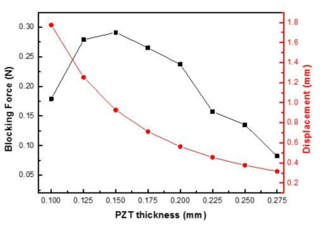 압전물질의 두께에 따른 액추에이터의 변위와 블록 힘 - 검은색 point : 블록 힘 - 빨간색 point : 변위