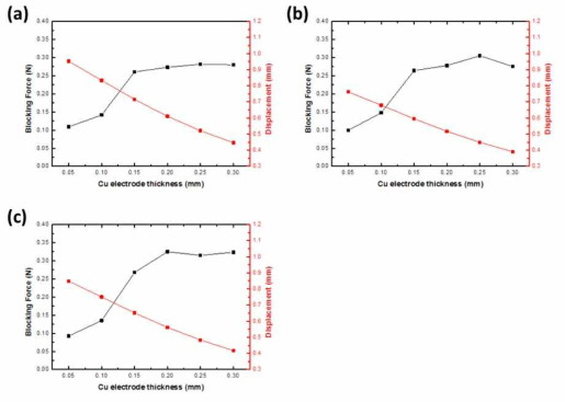 금속지지판의 두께에 따른 변위 및 블록 힘 a) 압전물질 두께: 0.16mm, b) 압전물질 두께: 0.17mm, c) 압전물질 두께: 0.18mm