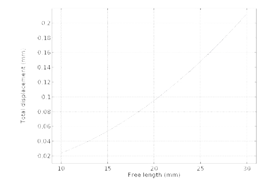 Free length에 따른 압전 액추에이터의 변위