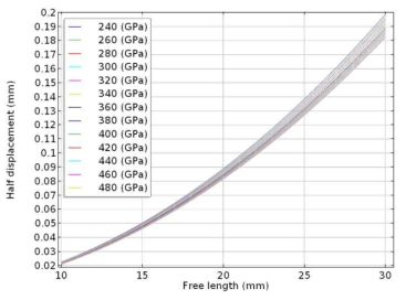 CFRP 금속지지판의 탄성계수와 free length 변화에 따른 액추에이터의 변위