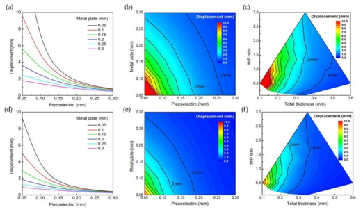 Ni(금속지지판), Hayasi AD-O(압전물질)으로 구성 된 압전 액추에이터의 구동 방식, 구성물질의 두께, 액추에이터의 총 두께와 압전물질과 금속지지판의 두께 비율에 따른 변위. (a)-(c) 바이모프 (d)-(f) 트라이모프