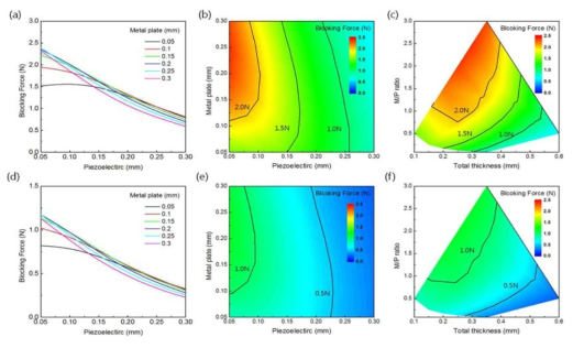 Al(금속지지판), Hayasi AD-O(압전물질)으로 구성 된 압전 액추에이터의 구동 방식, 구성물질의 두께, 액추에이터의 총 두께와 압전물질과 금속지지판의 두께 비율에 따른 블록 힘. (a)-(c) 바이모프 (d)-(f) 트라이모프