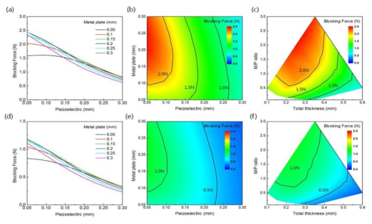 Ti(금속지지판), Hayasi AD-O(압전물질)으로 구성 된 압전 액추에이터의 구동 방식, 구성물질의 두께, 액추에이터의 총 두께와 압전물질과 금속지지판의 두께 비율에 따른 블록 힘. (a)-(c) 바이모프 (d)-(f) 트라이모프