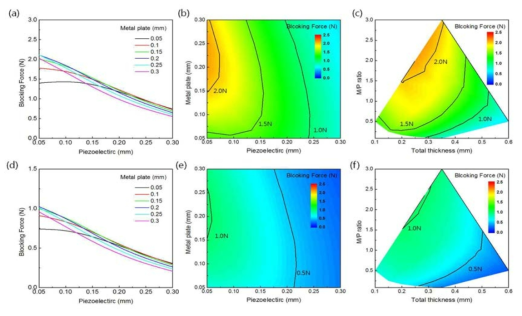 PZT-5H(압전물질), Cu(금속지지판)으로 구성 된 압전 액추에이터의 구동방식, 구성물질의 두께, 액추에이터의 총 두께와 압전물질과 금속지지판의 두께 비율에 따른 블록 힘. (a)-(c) 바이모프 (d)-(f) 트라이모프