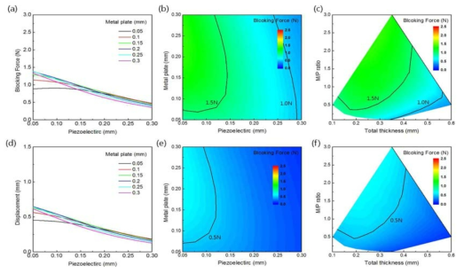 PZT-5A(압전물질), Cu(금속지지판)으로 구성 된 압전 액추에이터의 구동방식, 구성물질의 두께, 액추에이터의 총 두께와 압전물질과 금속지지판의 두께 비율에 따른 블록 힘. (a)-(c) 바이모프 (d)-(f) 트라이모프