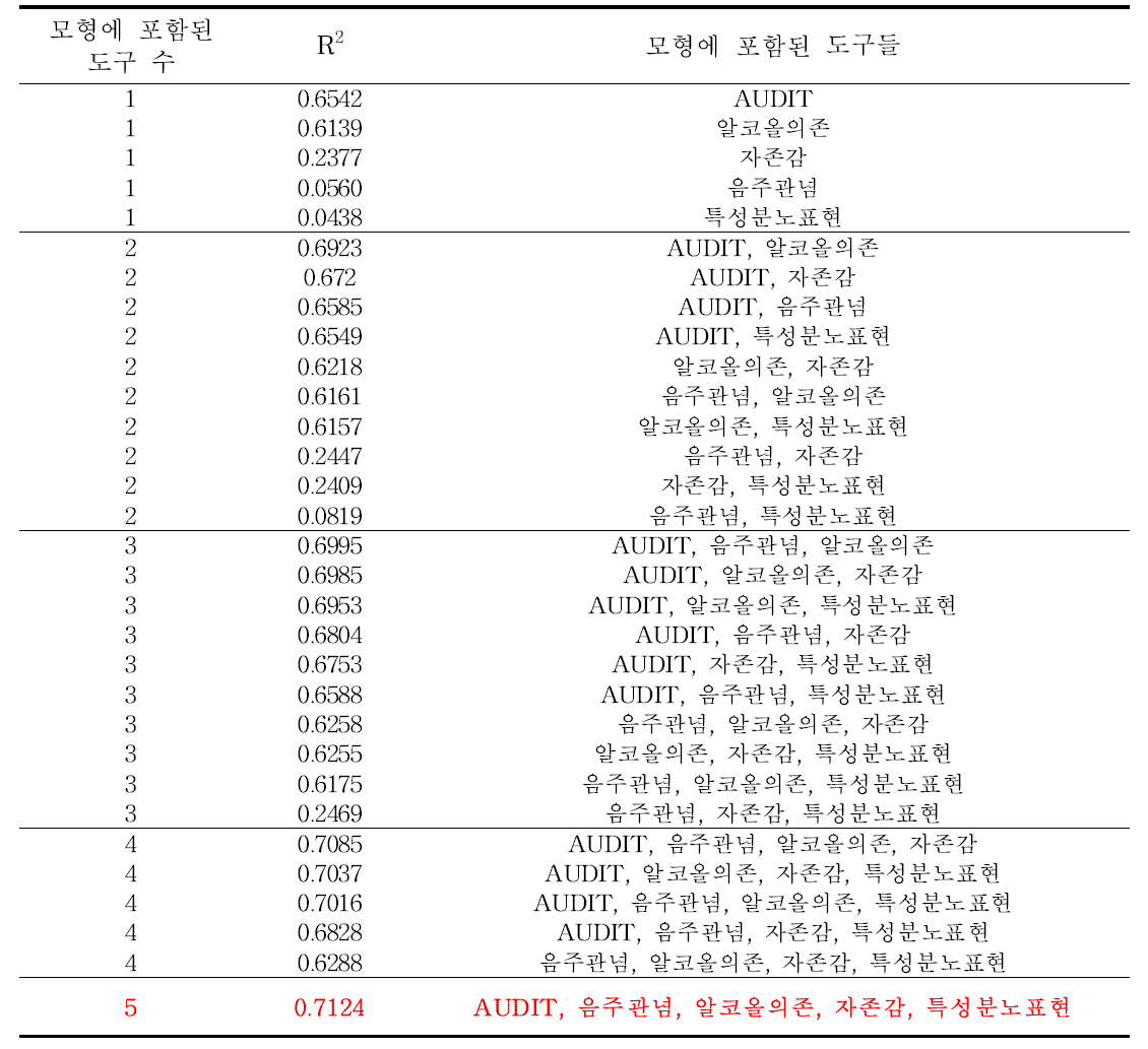 5개 도구들을 이용하였을 때 음주입원 여부를 판별할 수 있는 모형설명력