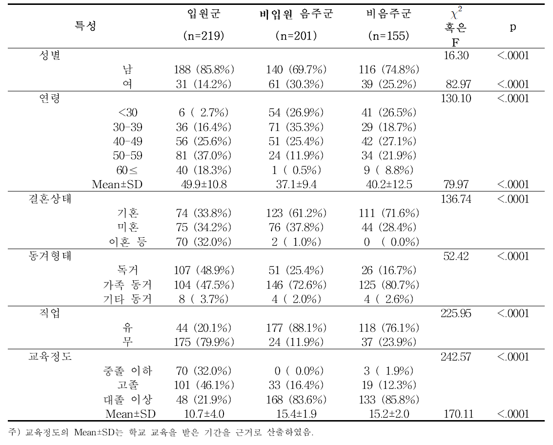 1, 2차 조사 대상자들의 일반적 특성