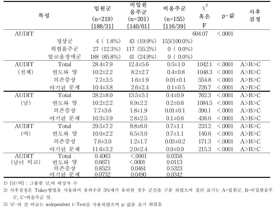 입원군/비입원음주군/비음주군 간 및 성별 AUDIT 점수 비교