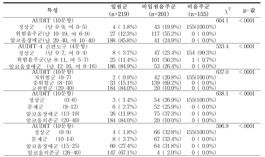 입원군/비입원음주군/비음주군 간 AUDIT 분류기준별 분포