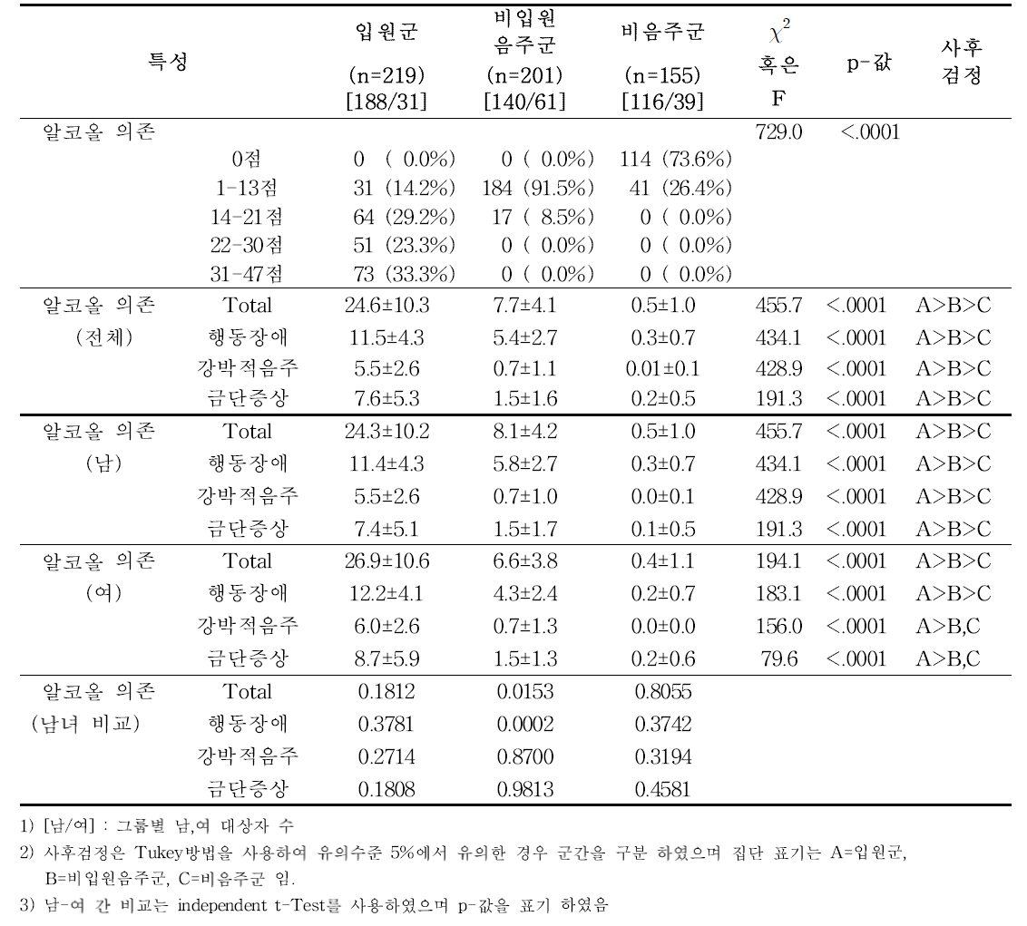 입원군/비입원음주군/비음주군 간 및 성별 알코올 의존 점수 비교