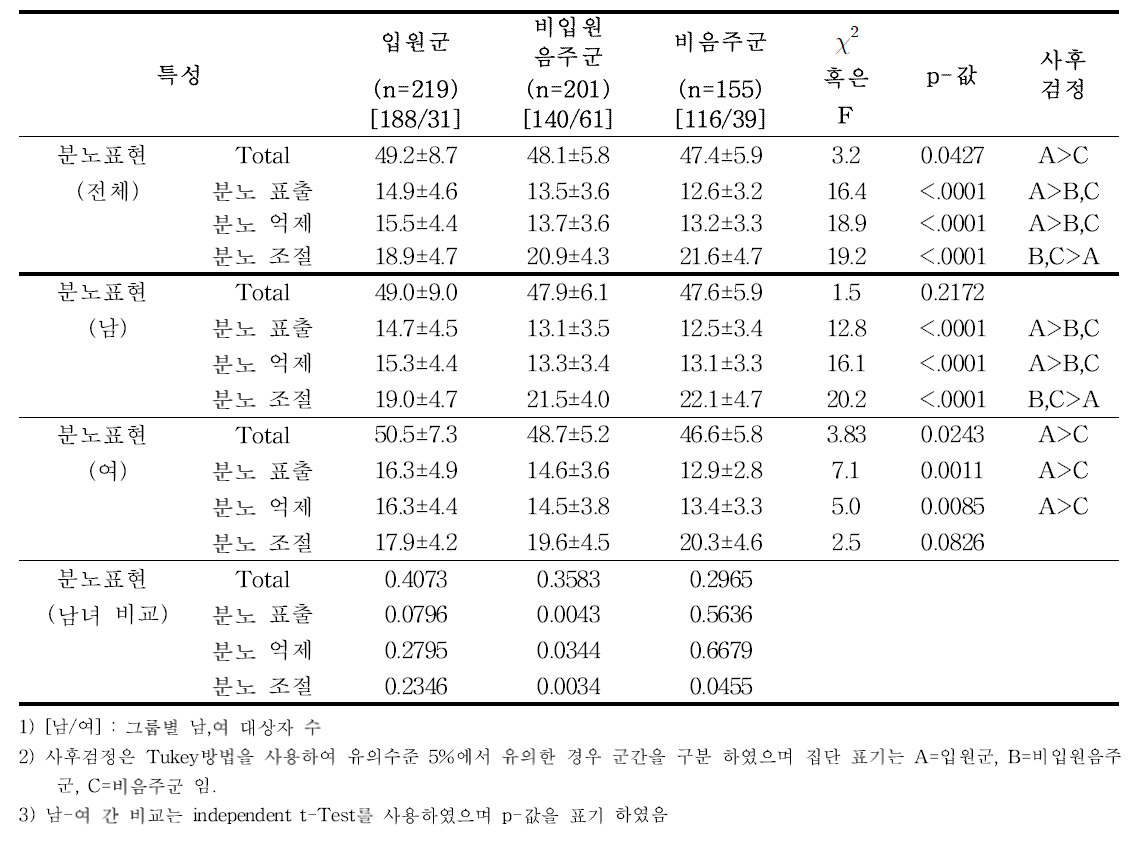 입원군/비입원음주군/비음주군 간 및 성별 특성분노표현 점수 비교