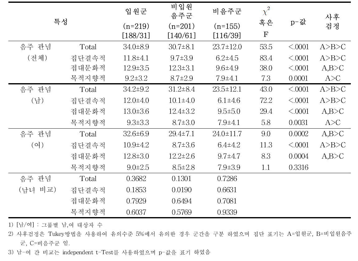 입원군/비입원음주군/비음주군 간 및 성별 음주관념 점수 비교