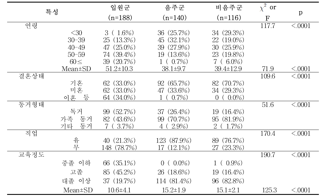 대상자의 일반적 특성(남성)