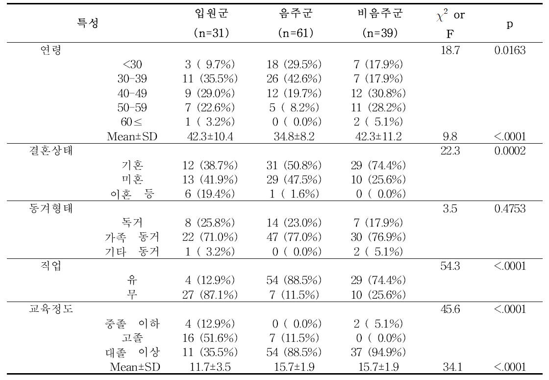 대상자의 일반적 특성(여성)