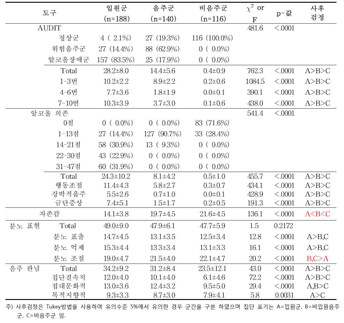 입원군/비입원음주군/비음주군 별 각 도구 점수 분포(남성)